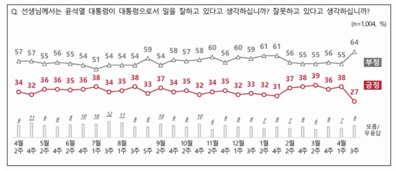 윤석열 대통령 국정 지지율