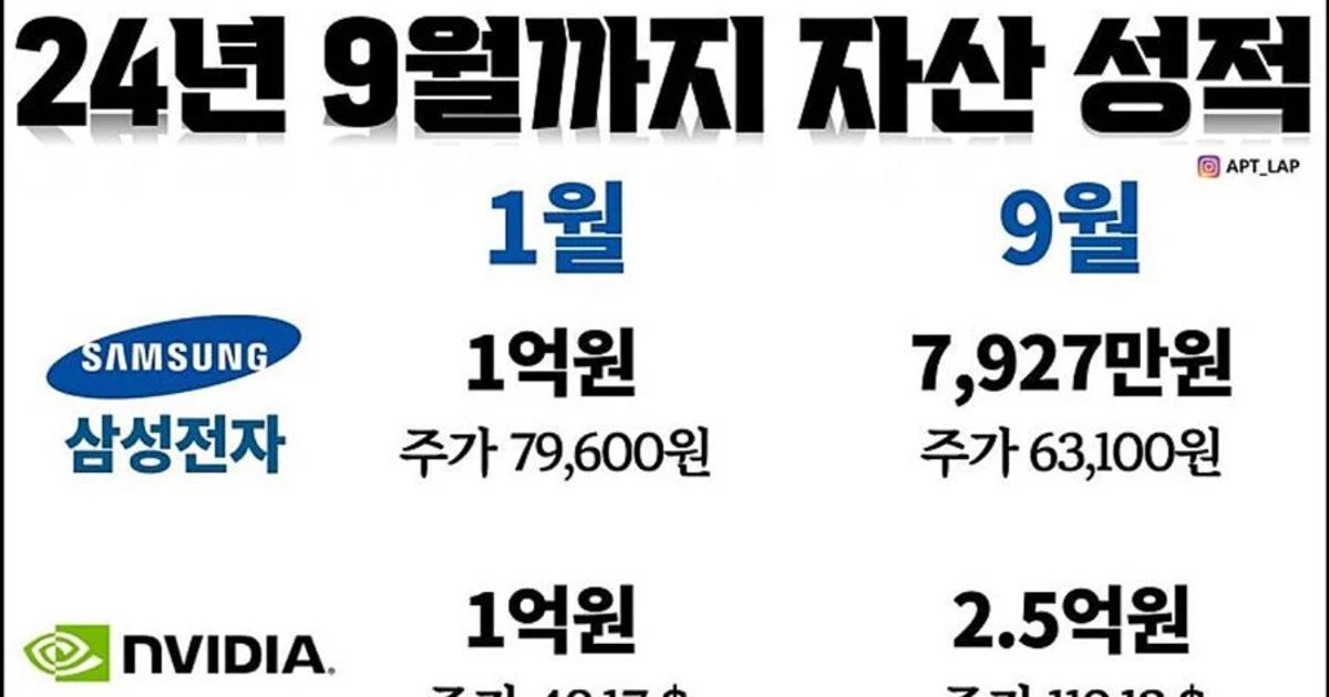 잠실집 투자 vs 비트코인 vs 엔비디아 주식투자 결과