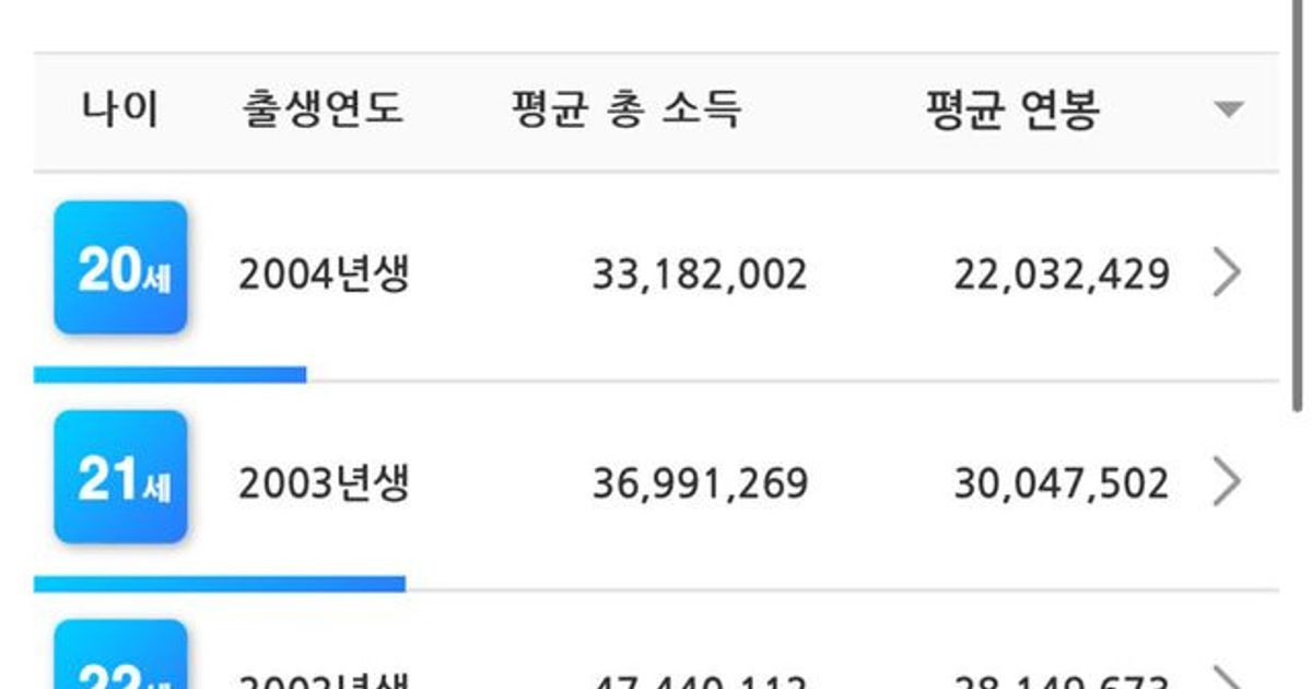 대한민국 나이별 평균 연봉 ..